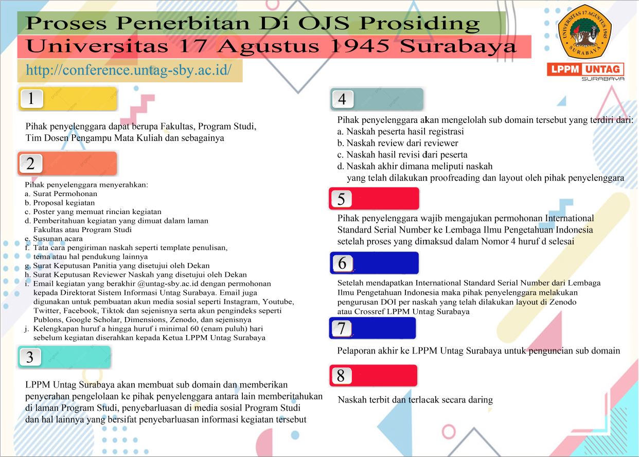 Proses Penerbitan Di OJS Prosiding Universitas 17 Agustus 1945 Surabaya