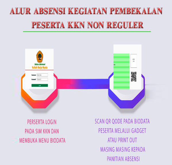 Alur Absensi Kegiatan Pembekalan Peserta KKN Non Reguler